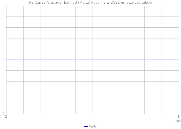 The Caped Crusader Limited (Malta) Page visits 2022 
