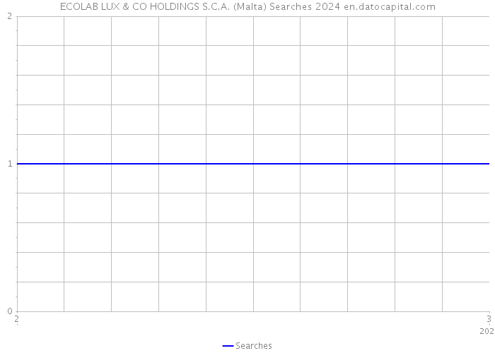 ECOLAB LUX & CO HOLDINGS S.C.A. (Malta) Searches 2024 