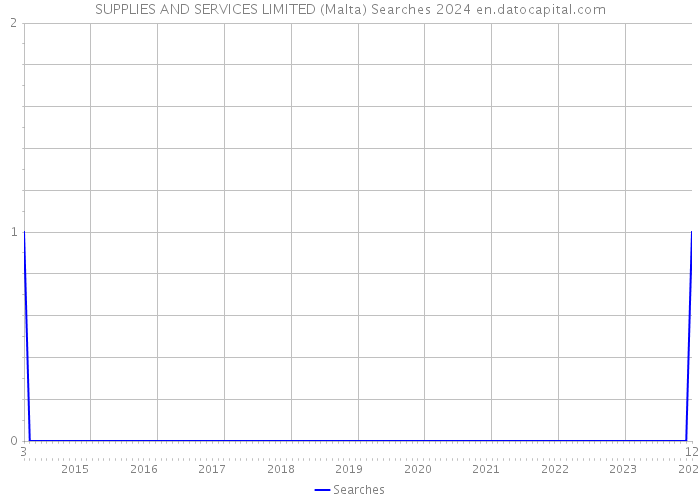 SUPPLIES AND SERVICES LIMITED (Malta) Searches 2024 