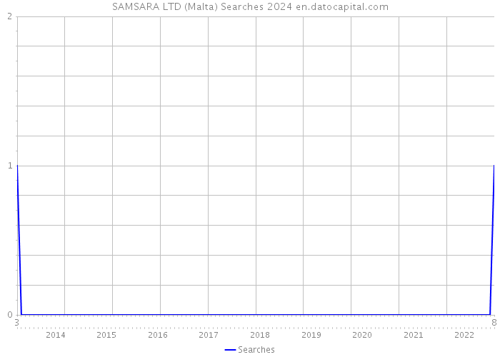 SAMSARA LTD (Malta) Searches 2024 