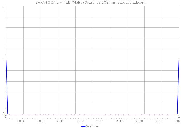 SARATOGA LIMITED (Malta) Searches 2024 