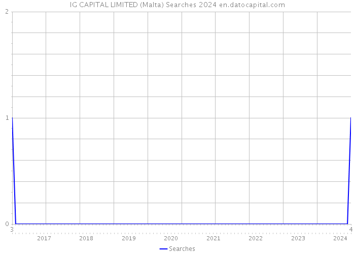 IG CAPITAL LIMITED (Malta) Searches 2024 
