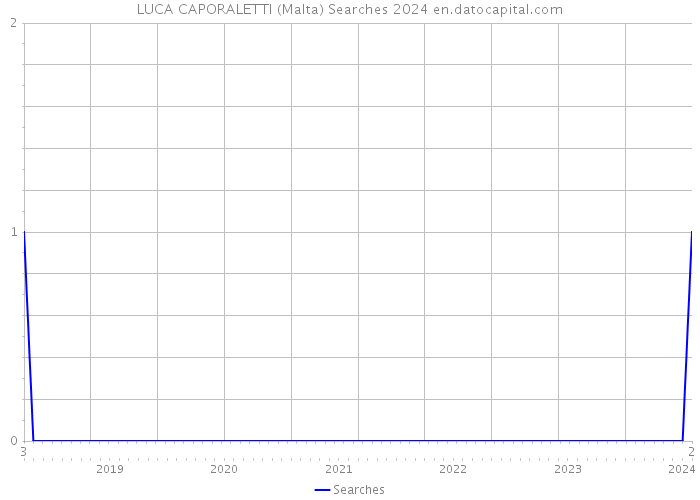 LUCA CAPORALETTI (Malta) Searches 2024 