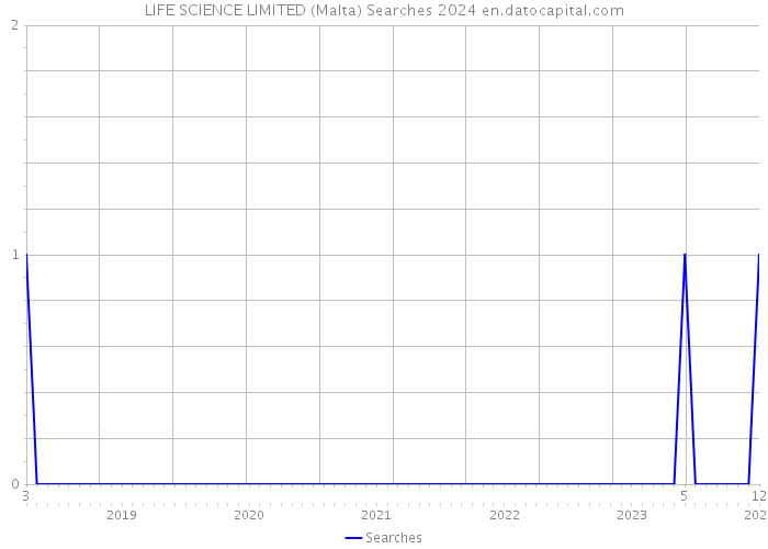 LIFE SCIENCE LIMITED (Malta) Searches 2024 