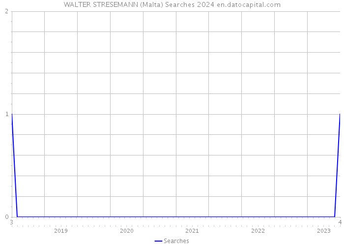 WALTER STRESEMANN (Malta) Searches 2024 