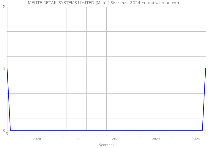 MELITE RETAIL SYSTEMS LIMITED (Malta) Searches 2024 