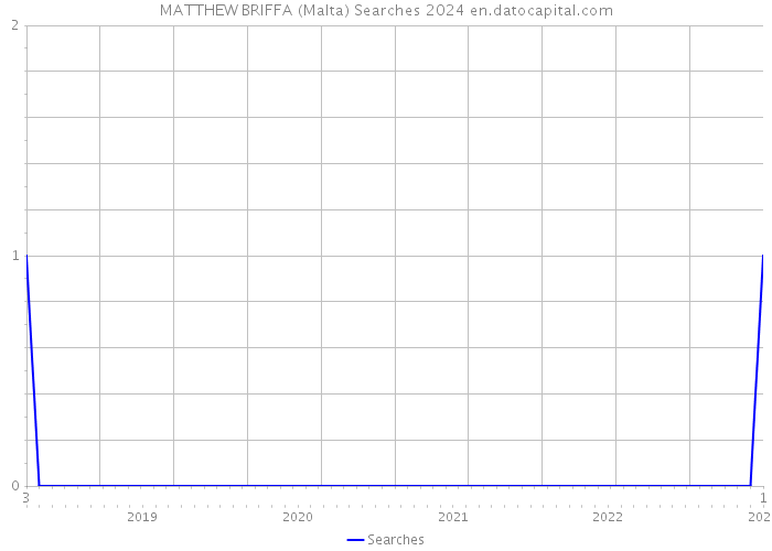 MATTHEW BRIFFA (Malta) Searches 2024 