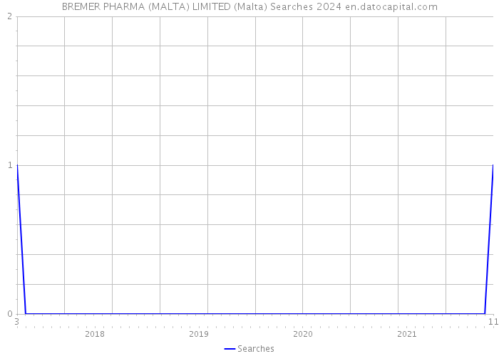BREMER PHARMA (MALTA) LIMITED (Malta) Searches 2024 