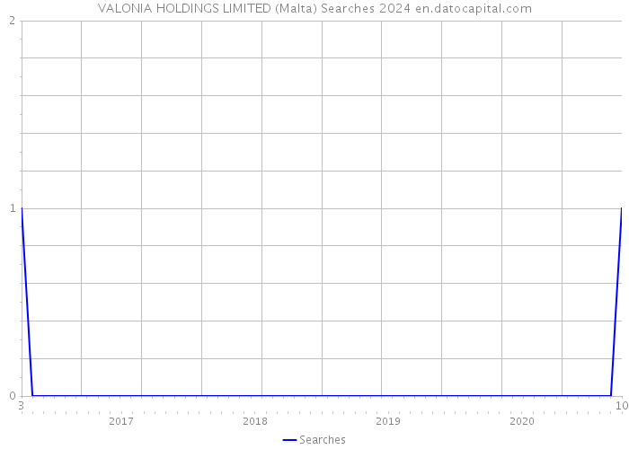 VALONIA HOLDINGS LIMITED (Malta) Searches 2024 