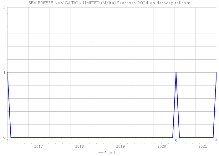 SEA BREEZE NAVIGATION LIMITED (Malta) Searches 2024 