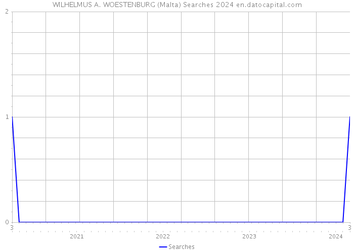 WILHELMUS A. WOESTENBURG (Malta) Searches 2024 