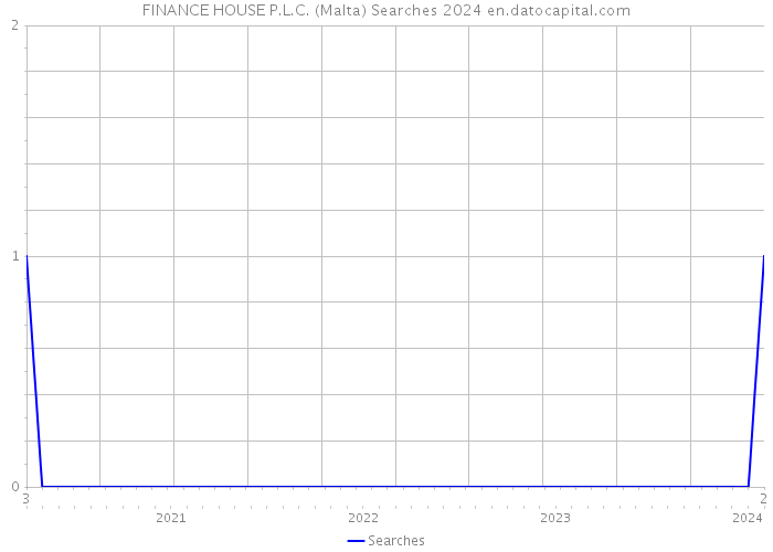 FINANCE HOUSE P.L.C. (Malta) Searches 2024 