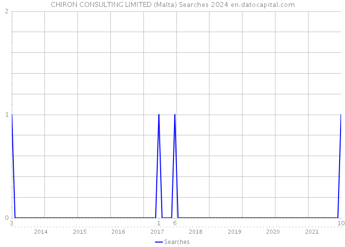 CHIRON CONSULTING LIMITED (Malta) Searches 2024 