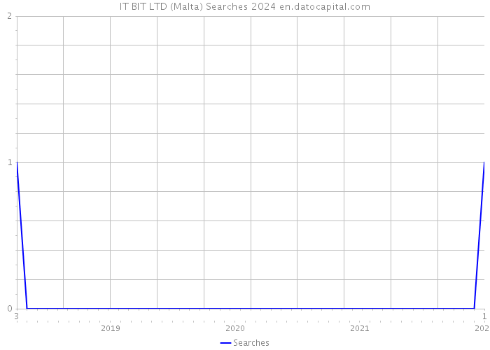 IT BIT LTD (Malta) Searches 2024 