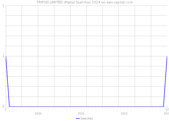 TRIPOD LIMITED (Malta) Searches 2024 