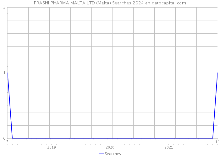 PRASHI PHARMA MALTA LTD (Malta) Searches 2024 