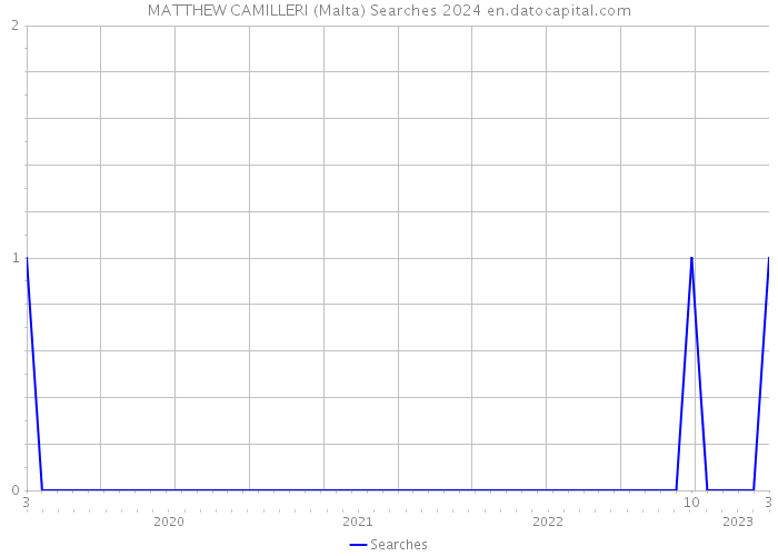 MATTHEW CAMILLERI (Malta) Searches 2024 