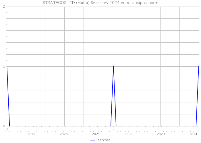 STRATEGOS LTD (Malta) Searches 2024 