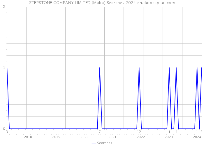 STEPSTONE COMPANY LIMITED (Malta) Searches 2024 