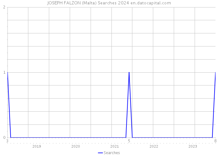 JOSEPH FALZON (Malta) Searches 2024 