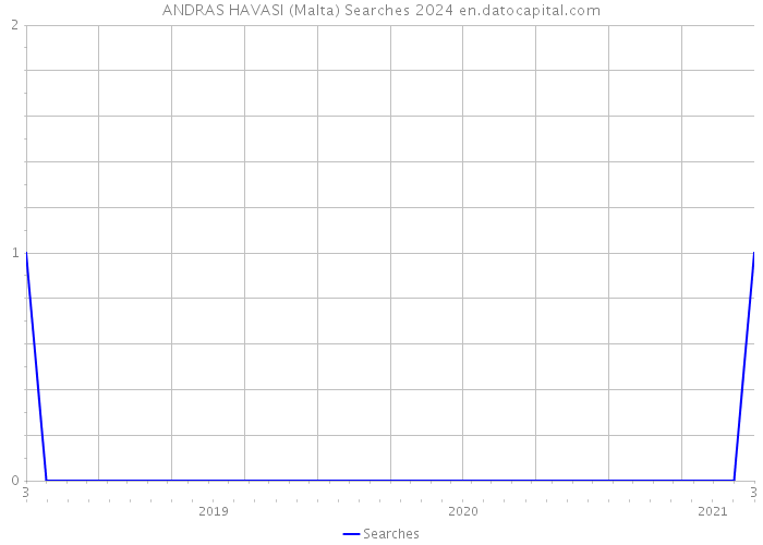 ANDRAS HAVASI (Malta) Searches 2024 