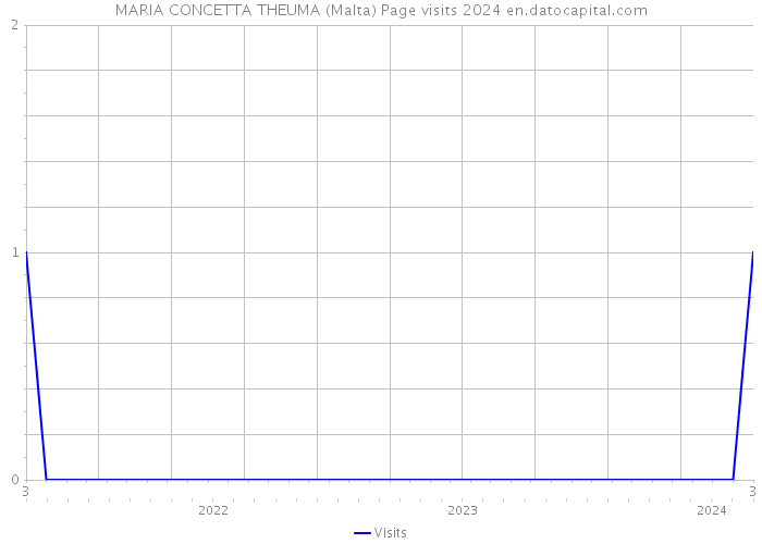 MARIA CONCETTA THEUMA (Malta) Page visits 2024 