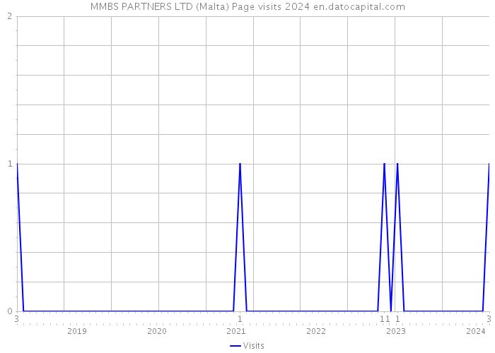 MMBS PARTNERS LTD (Malta) Page visits 2024 