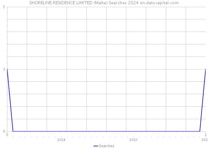 SHORELINE RESIDENCE LIMITED (Malta) Searches 2024 