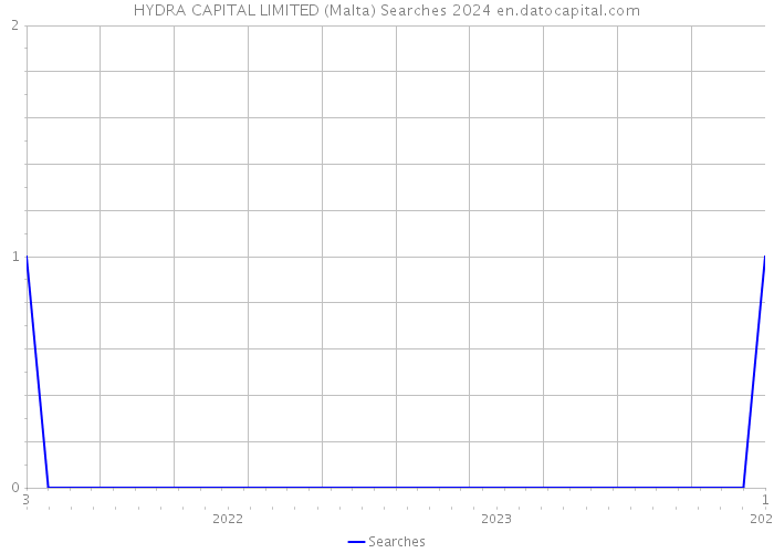 HYDRA CAPITAL LIMITED (Malta) Searches 2024 