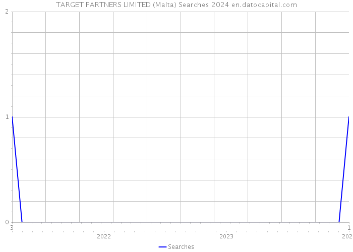 TARGET PARTNERS LIMITED (Malta) Searches 2024 