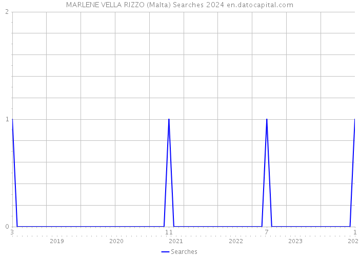 MARLENE VELLA RIZZO (Malta) Searches 2024 
