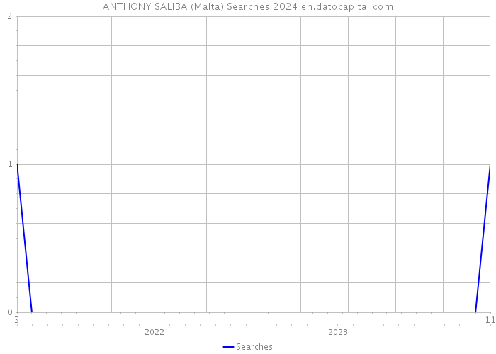 ANTHONY SALIBA (Malta) Searches 2024 