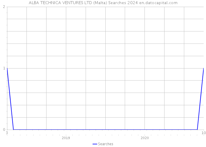 ALBA TECHNICA VENTURES LTD (Malta) Searches 2024 