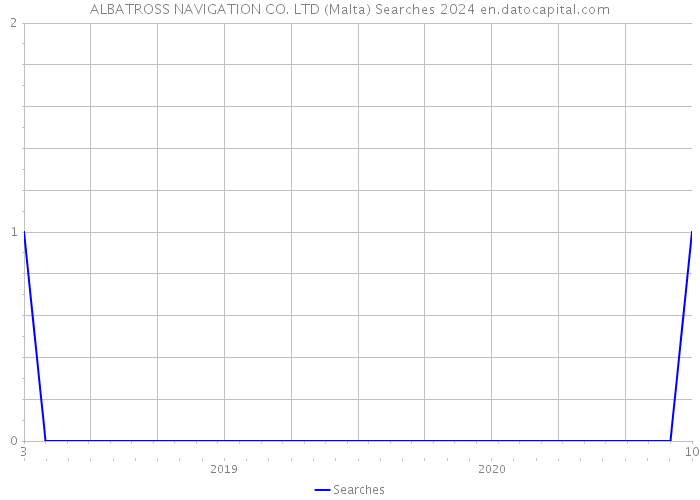 ALBATROSS NAVIGATION CO. LTD (Malta) Searches 2024 