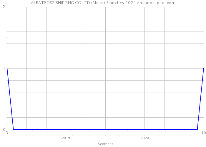 ALBATROSS SHIPPING CO LTD (Malta) Searches 2024 