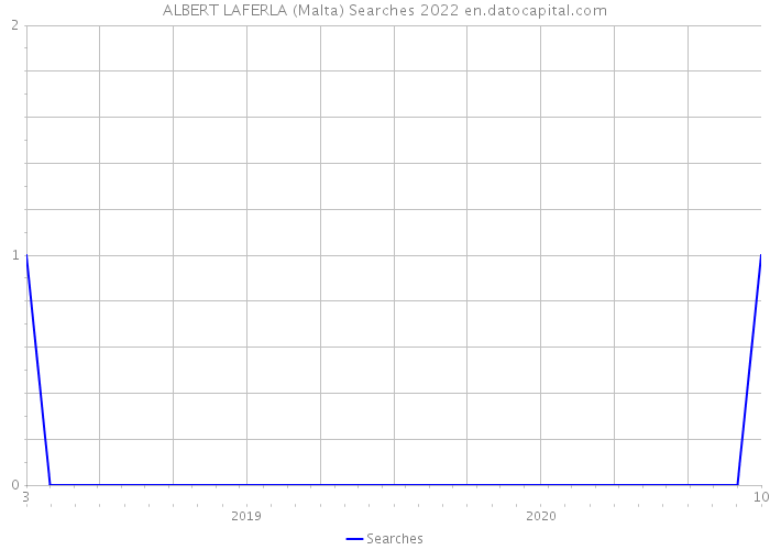 ALBERT LAFERLA (Malta) Searches 2022 