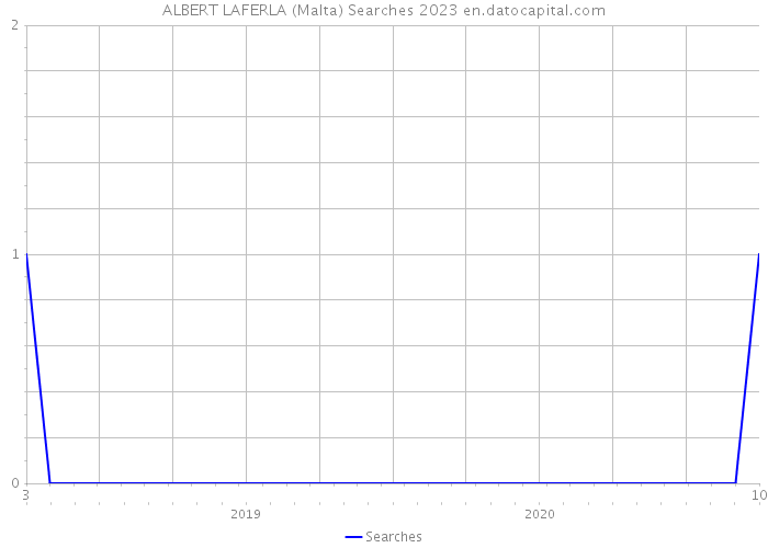 ALBERT LAFERLA (Malta) Searches 2023 