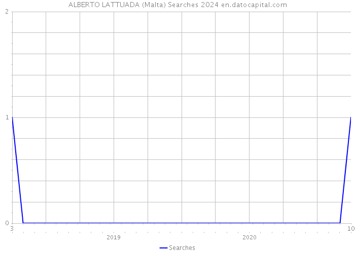 ALBERTO LATTUADA (Malta) Searches 2024 