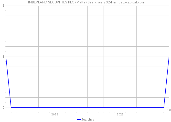 TIMBERLAND SECURITIES PLC (Malta) Searches 2024 