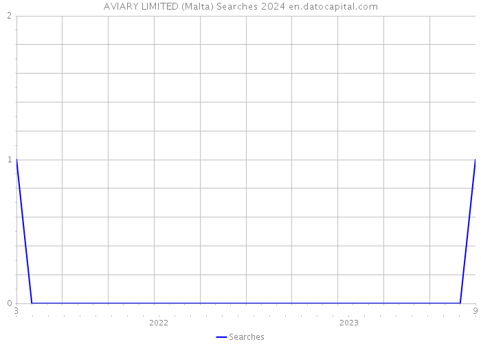 AVIARY LIMITED (Malta) Searches 2024 