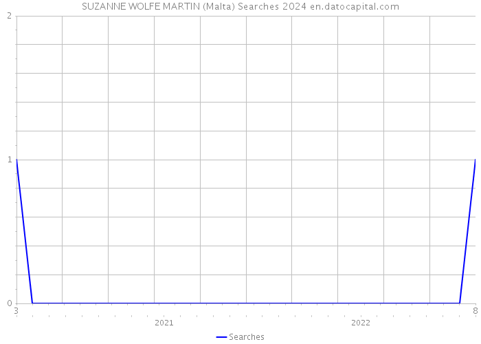 SUZANNE WOLFE MARTIN (Malta) Searches 2024 