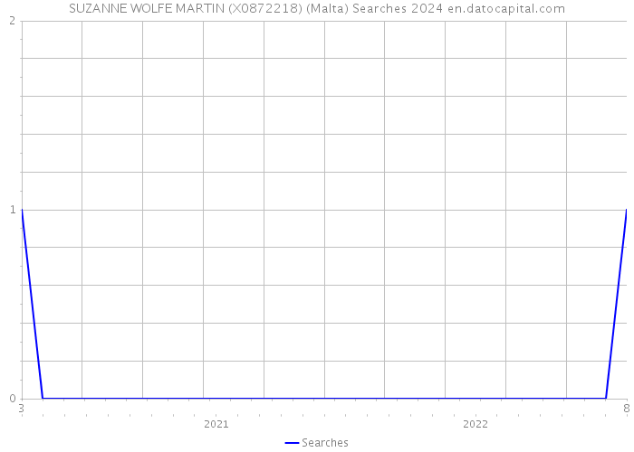 SUZANNE WOLFE MARTIN (X0872218) (Malta) Searches 2024 