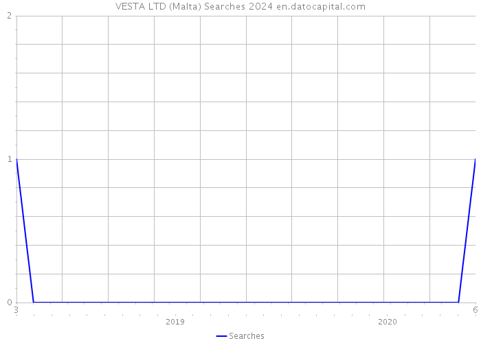 VESTA LTD (Malta) Searches 2024 