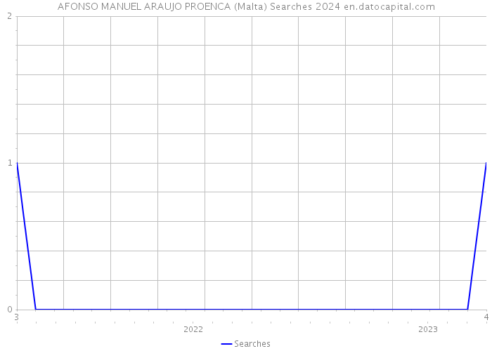 AFONSO MANUEL ARAUJO PROENCA (Malta) Searches 2024 