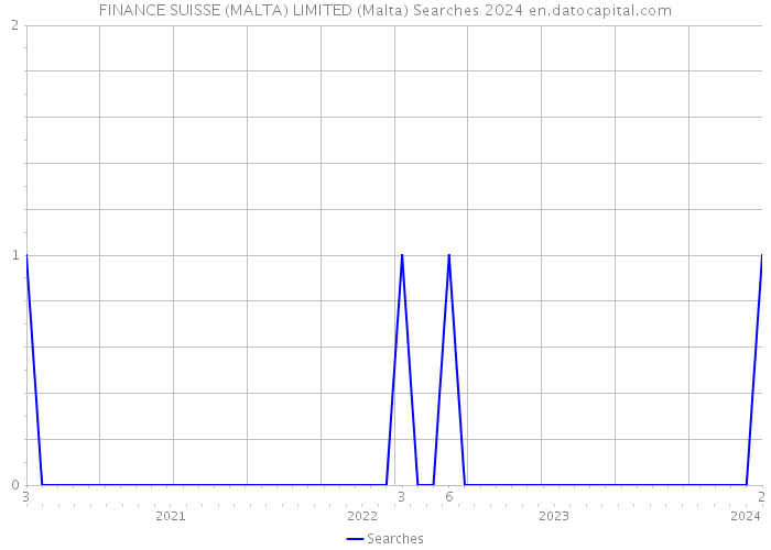 FINANCE SUISSE (MALTA) LIMITED (Malta) Searches 2024 