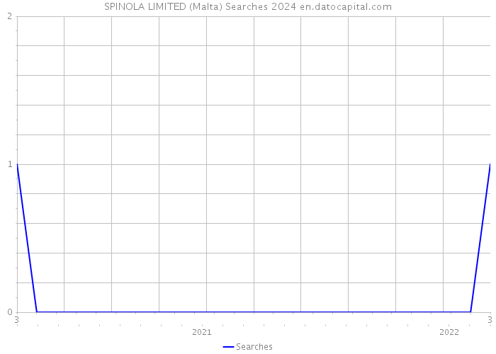 SPINOLA LIMITED (Malta) Searches 2024 