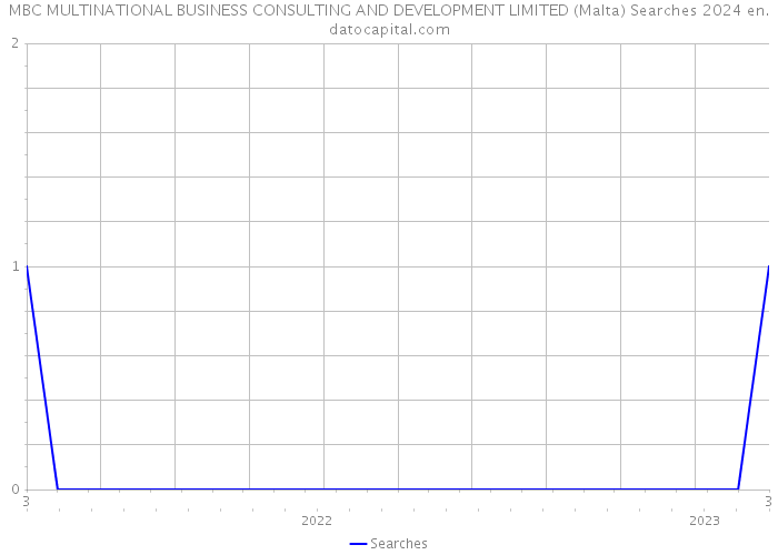 MBC MULTINATIONAL BUSINESS CONSULTING AND DEVELOPMENT LIMITED (Malta) Searches 2024 
