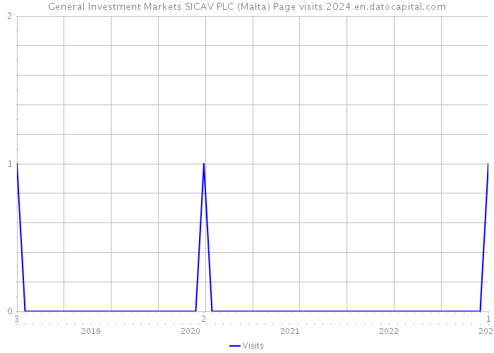General Investment Markets SICAV PLC (Malta) Page visits 2024 