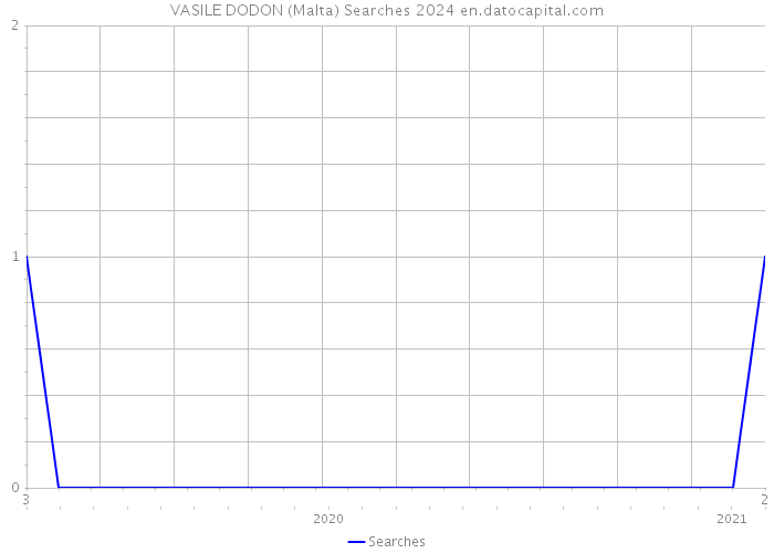 VASILE DODON (Malta) Searches 2024 