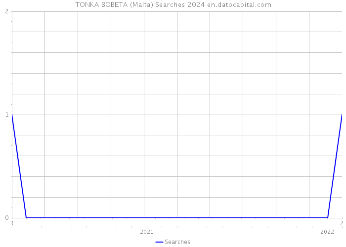 TONKA BOBETA (Malta) Searches 2024 